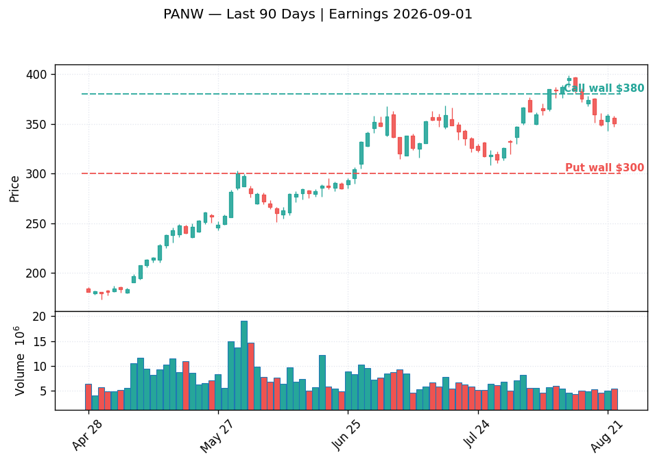 PANW price chart with options gamma levels ahead of 2026-09-01 earnings