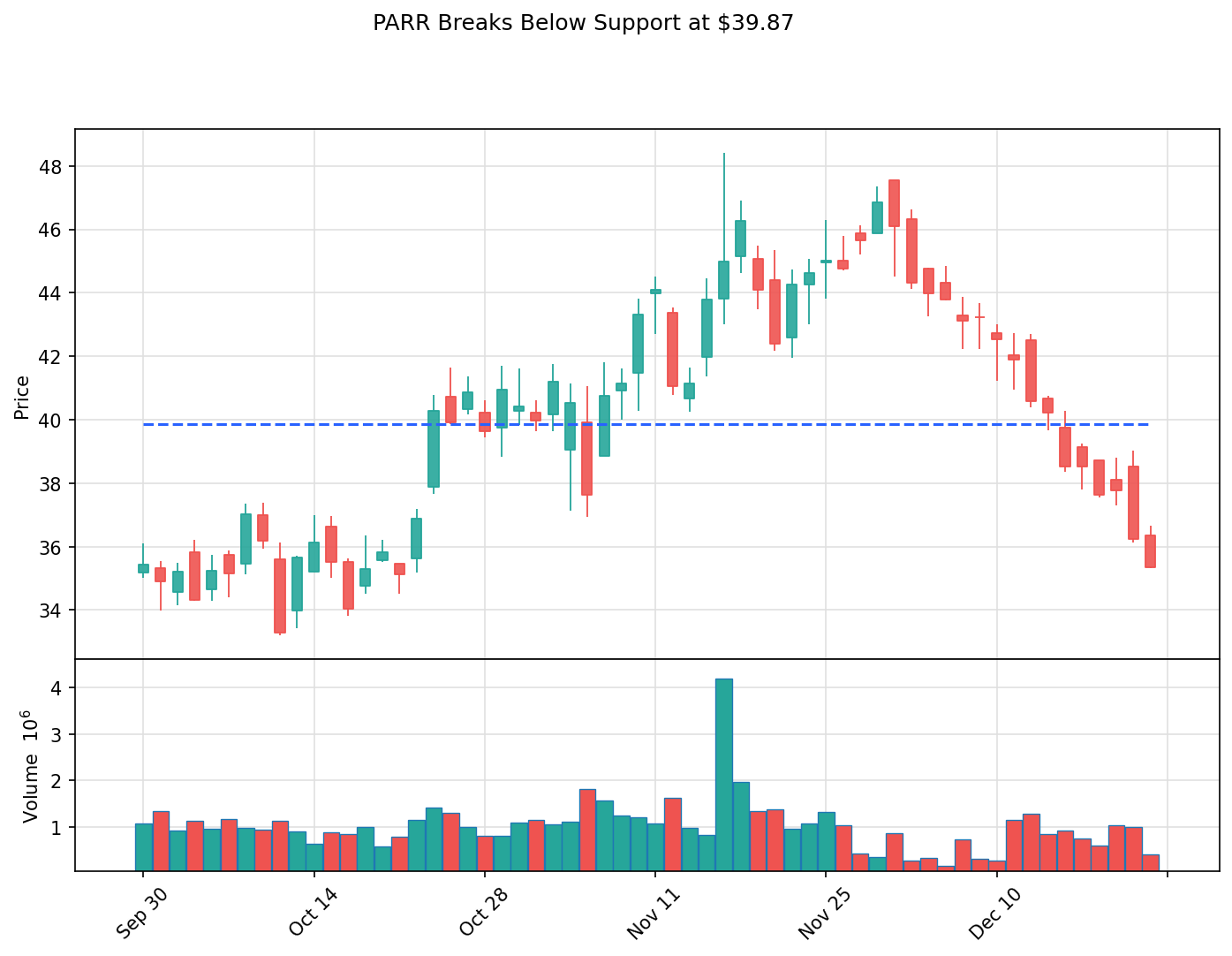PARR breakout chart