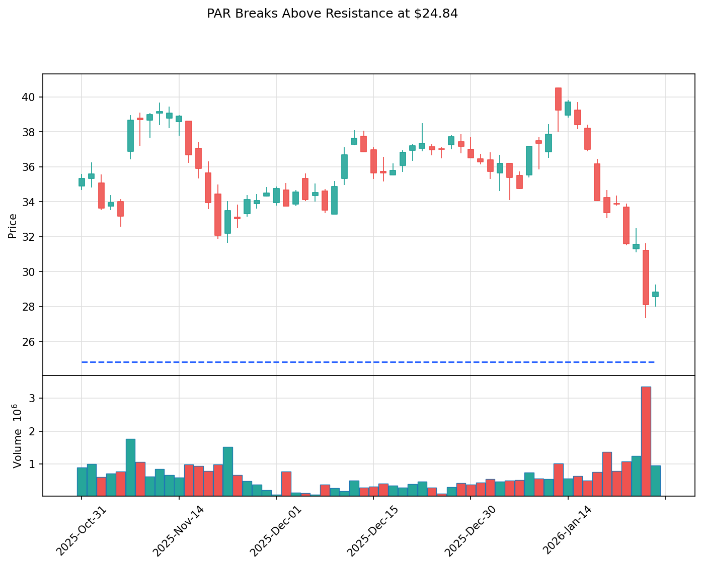 PAR breakout chart