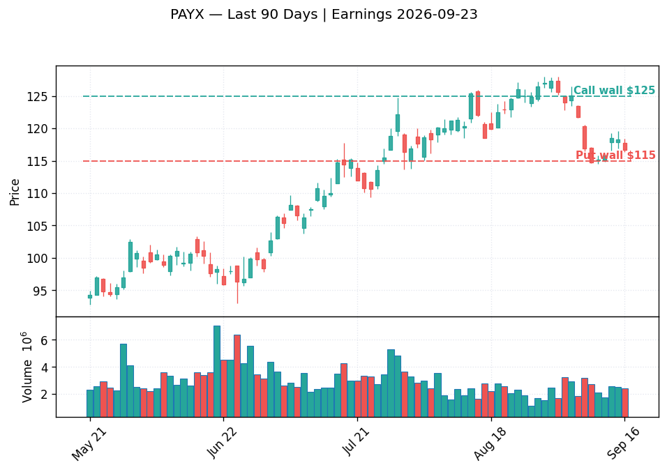 PAYX price chart with options gamma levels ahead of 2026-09-23 earnings