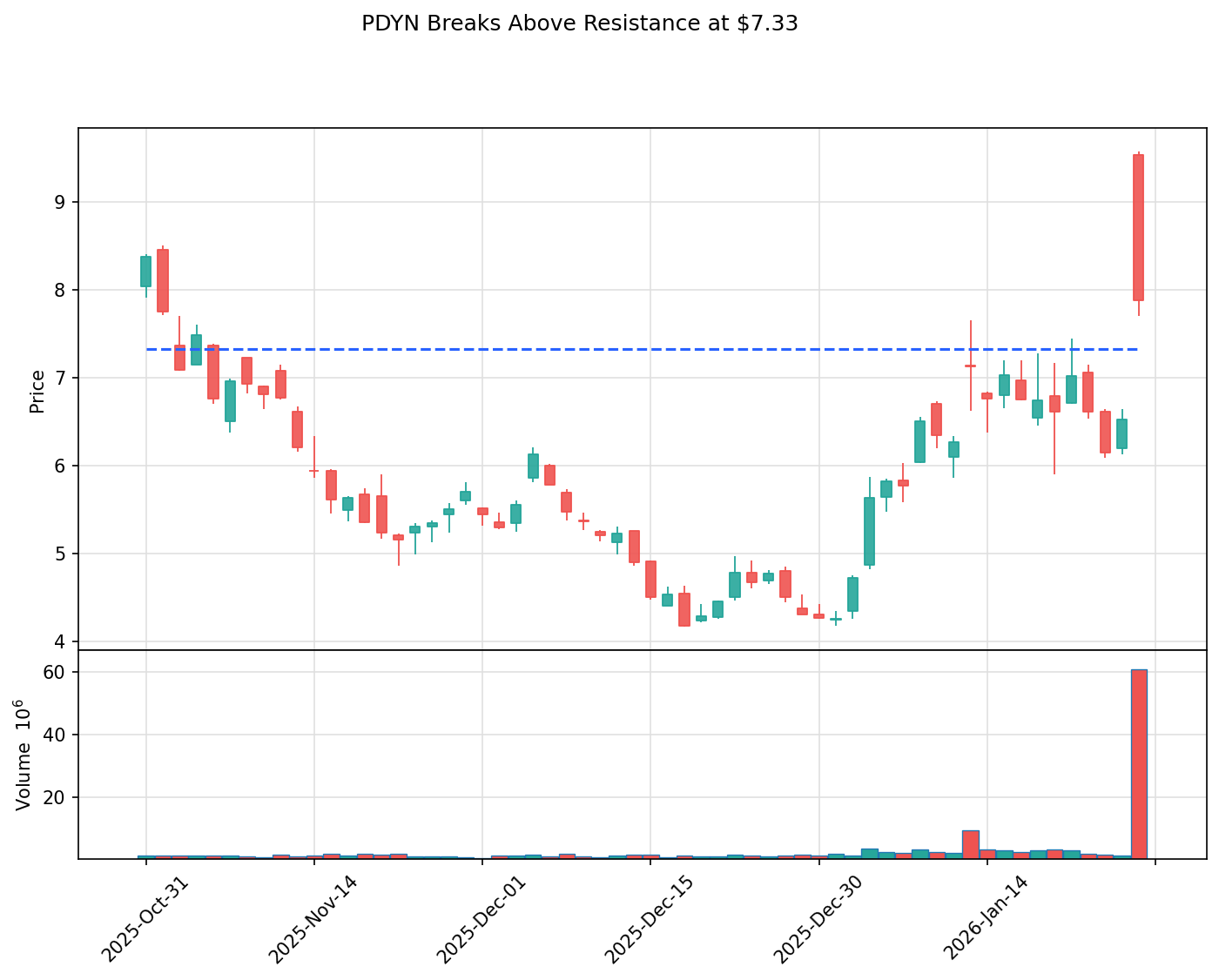 PDYN breakout chart