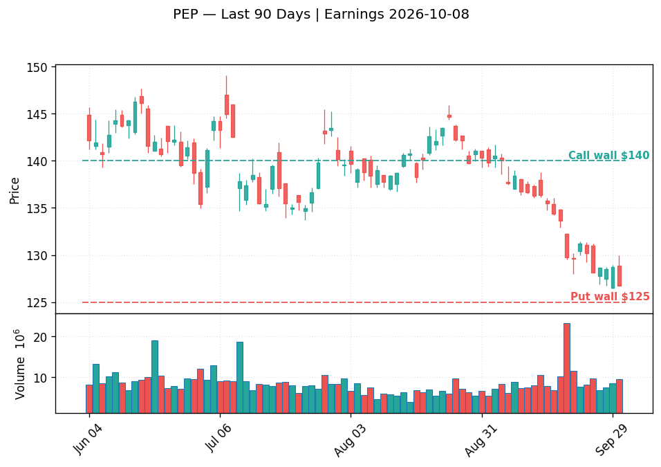 PEP price chart with options gamma levels ahead of 2026-10-08 earnings