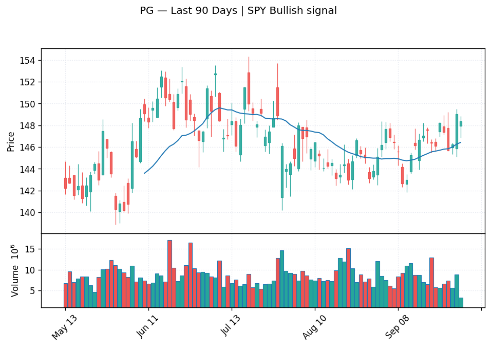 PG price chart with 20-day moving average