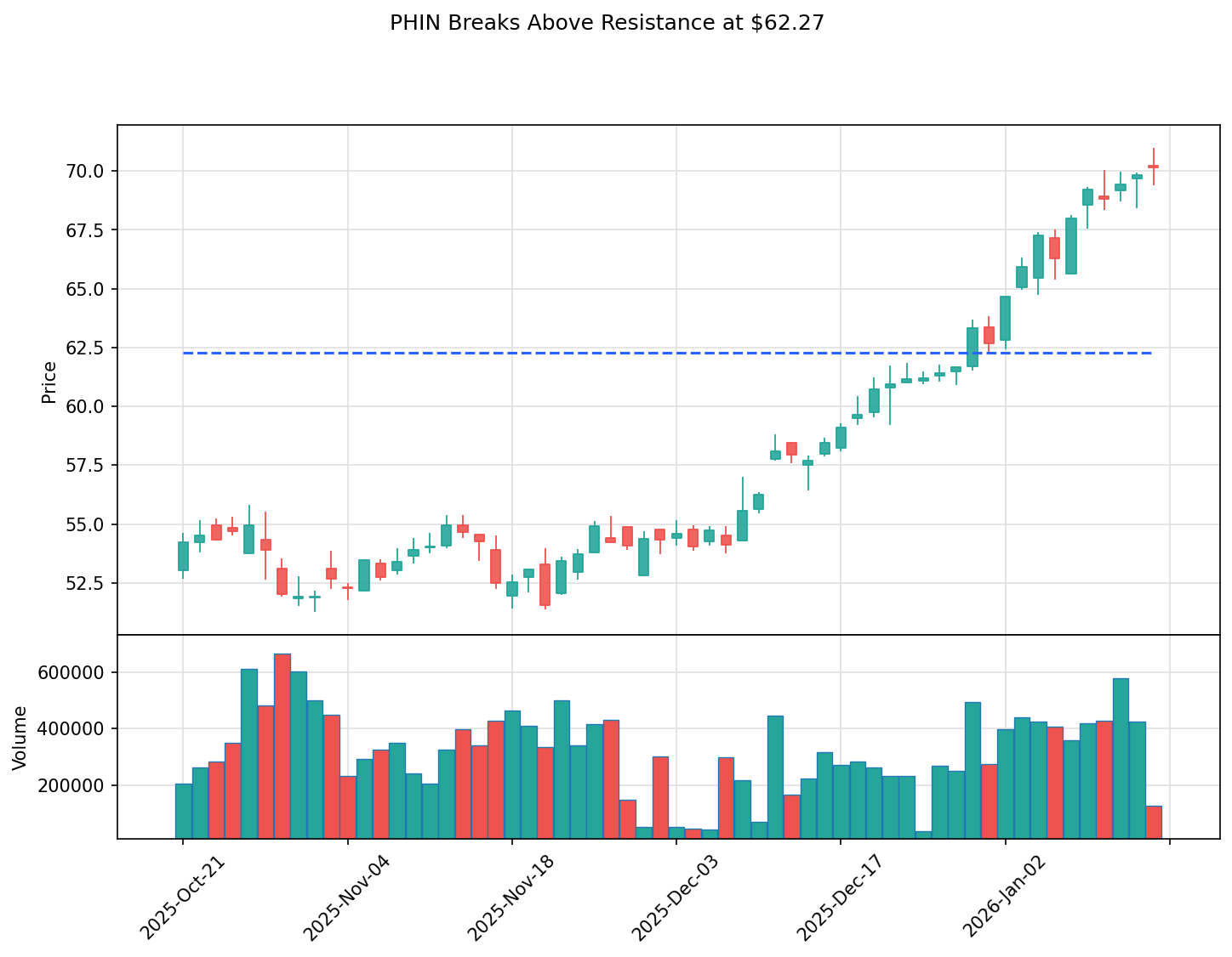 PHIN breakout chart