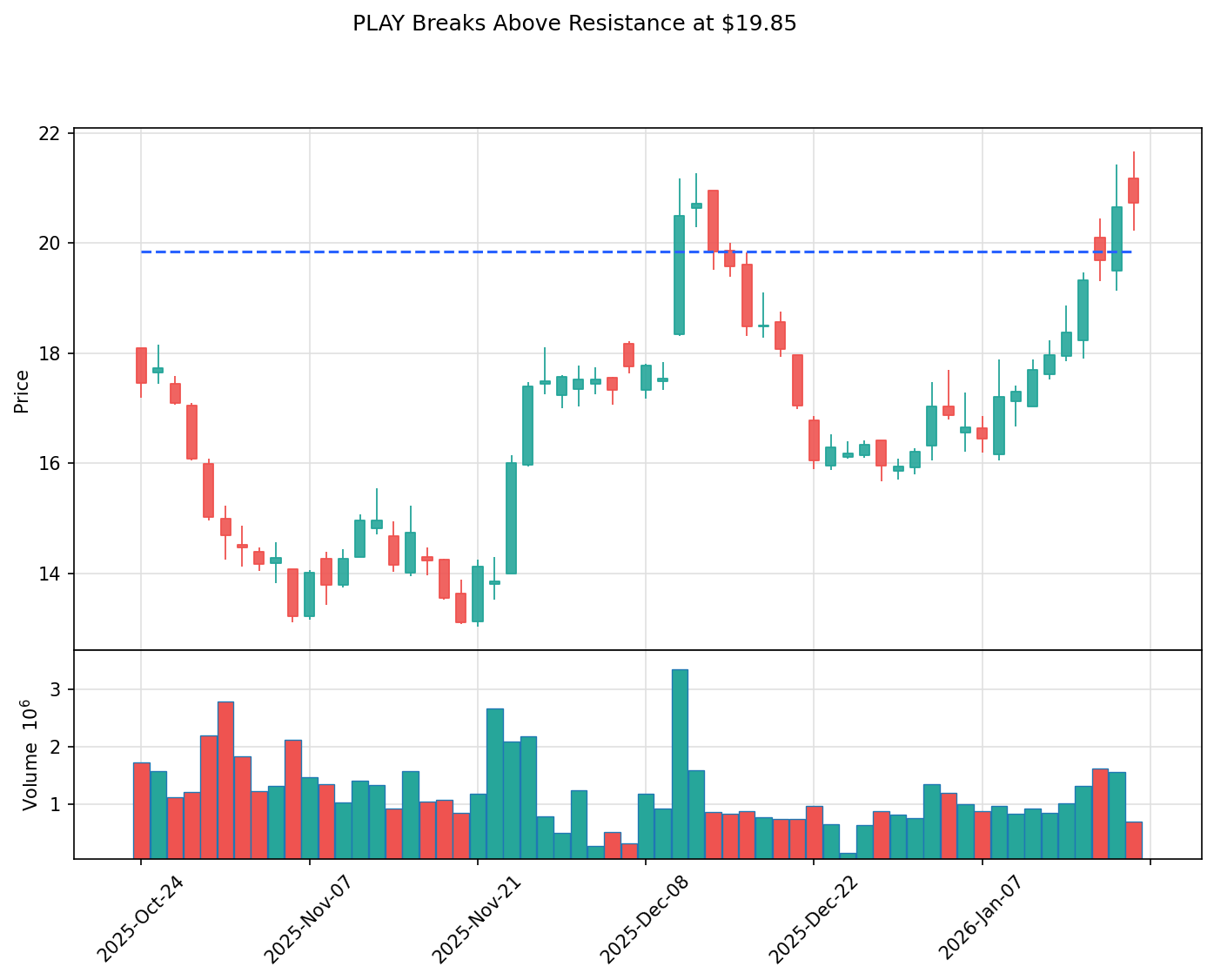 PLAY breakout chart