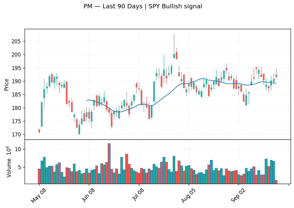 PM price chart with 20-day moving average