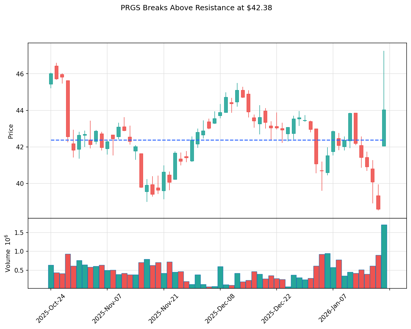 PRGS breakout chart