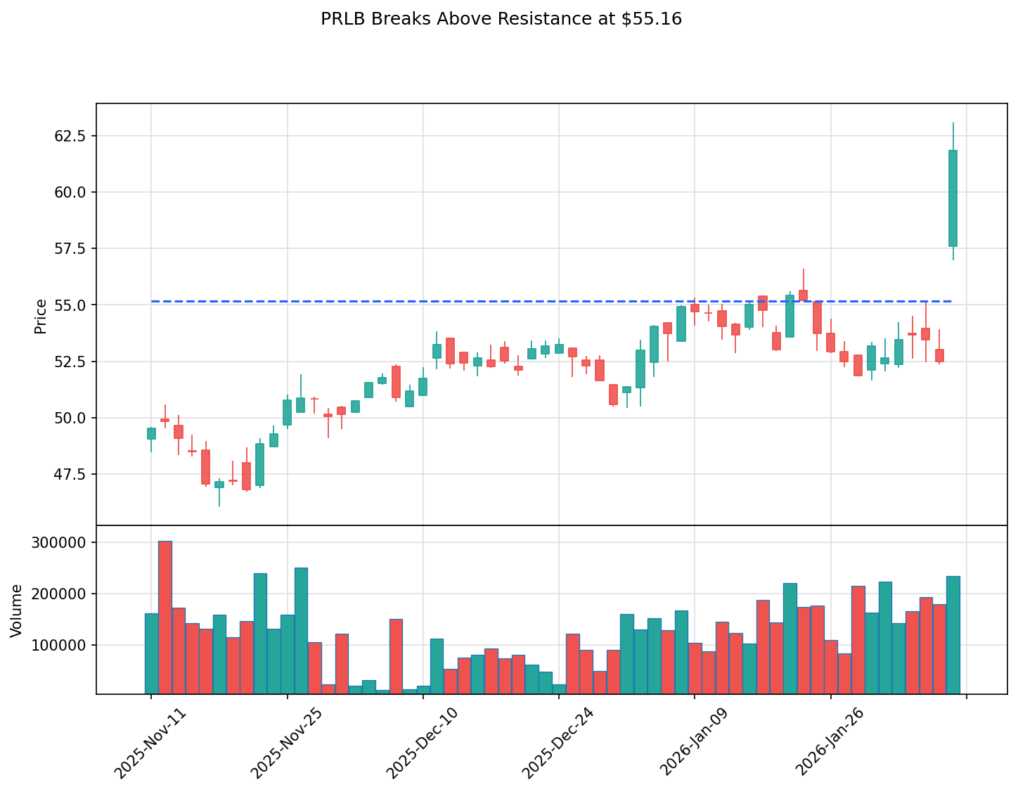 PRLB breakout chart