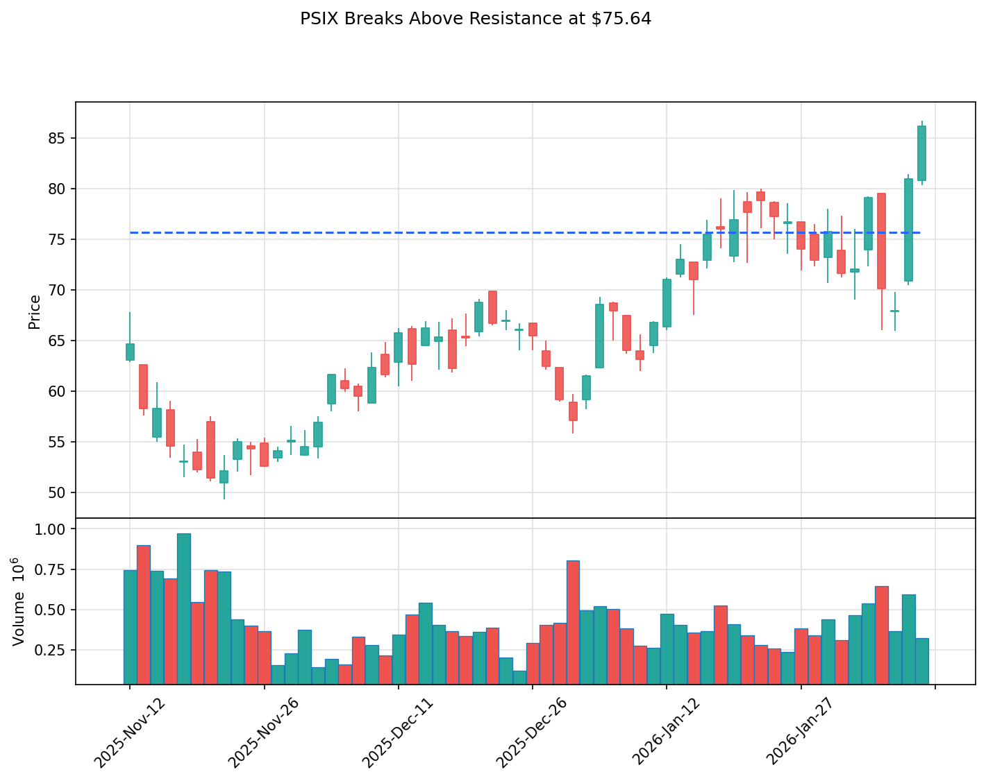 PSIX breakout chart