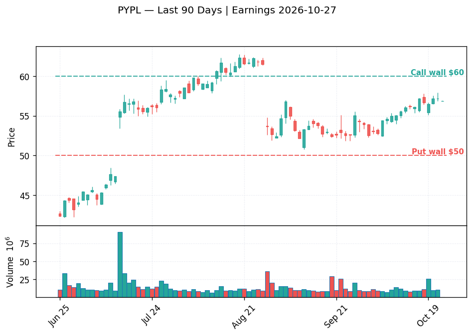 PYPL price chart with options gamma levels ahead of 2026-10-27 earnings
