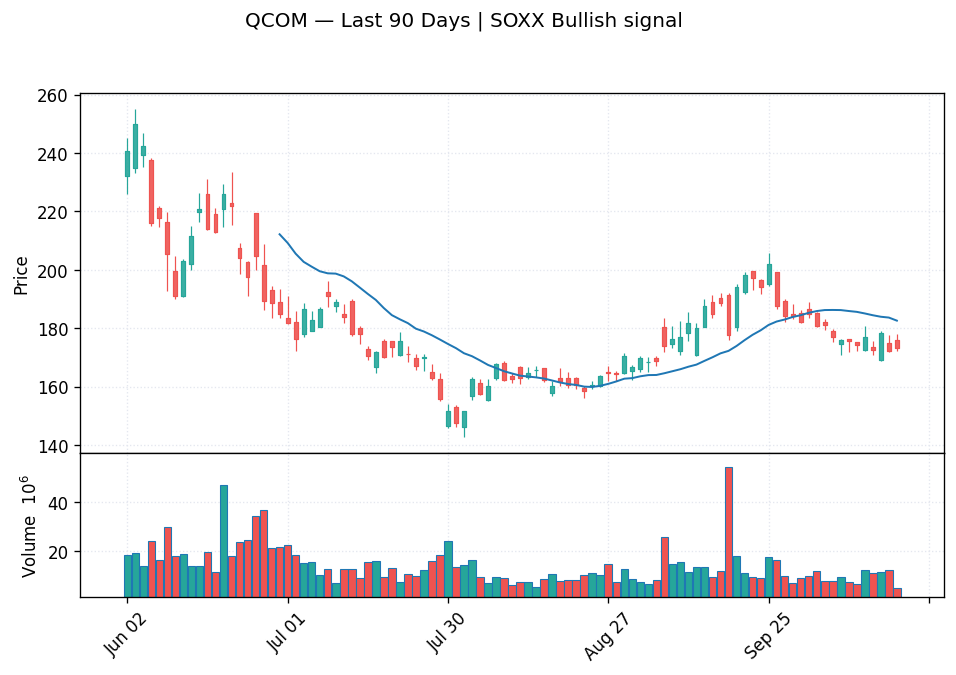 QCOM price chart with 20-day moving average
