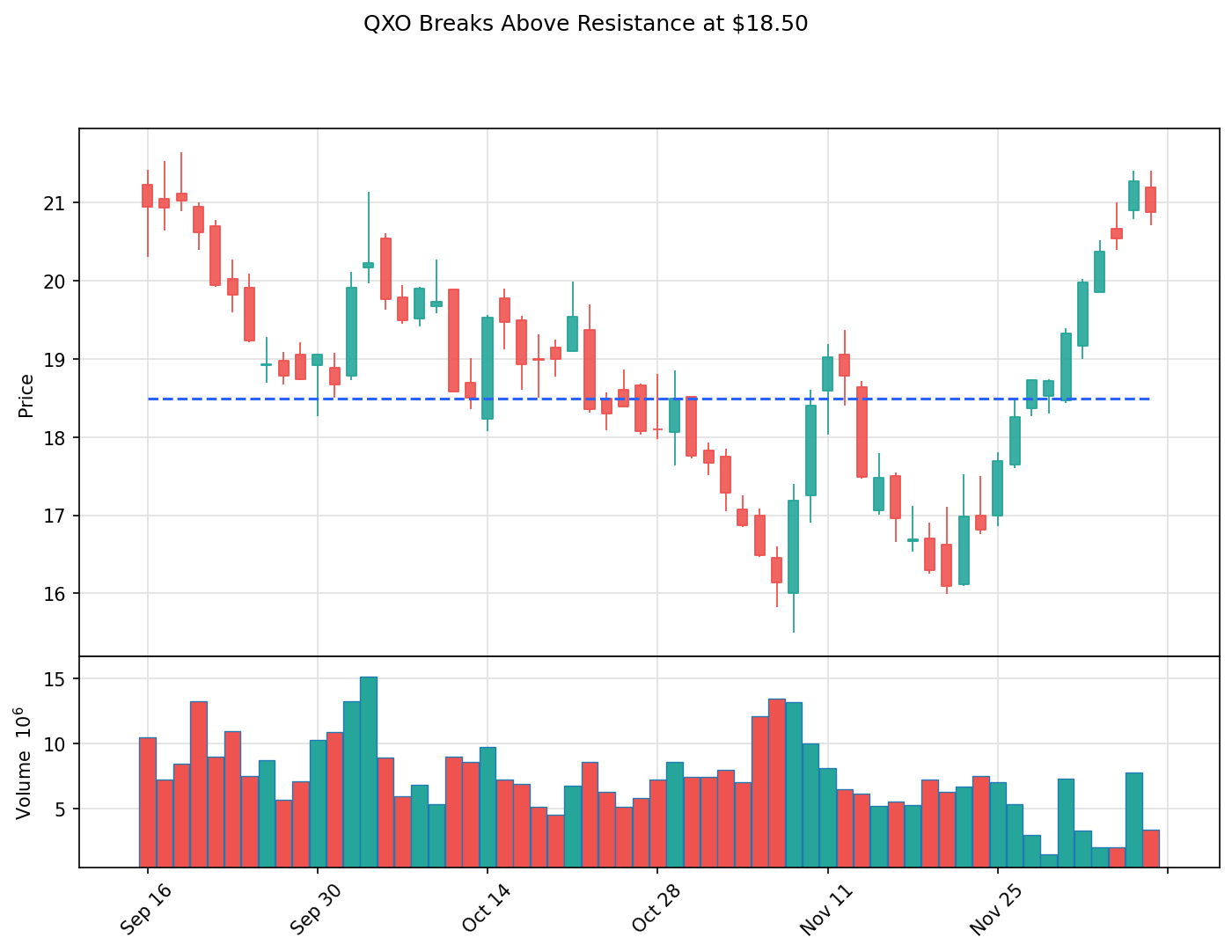 QXO breakout chart