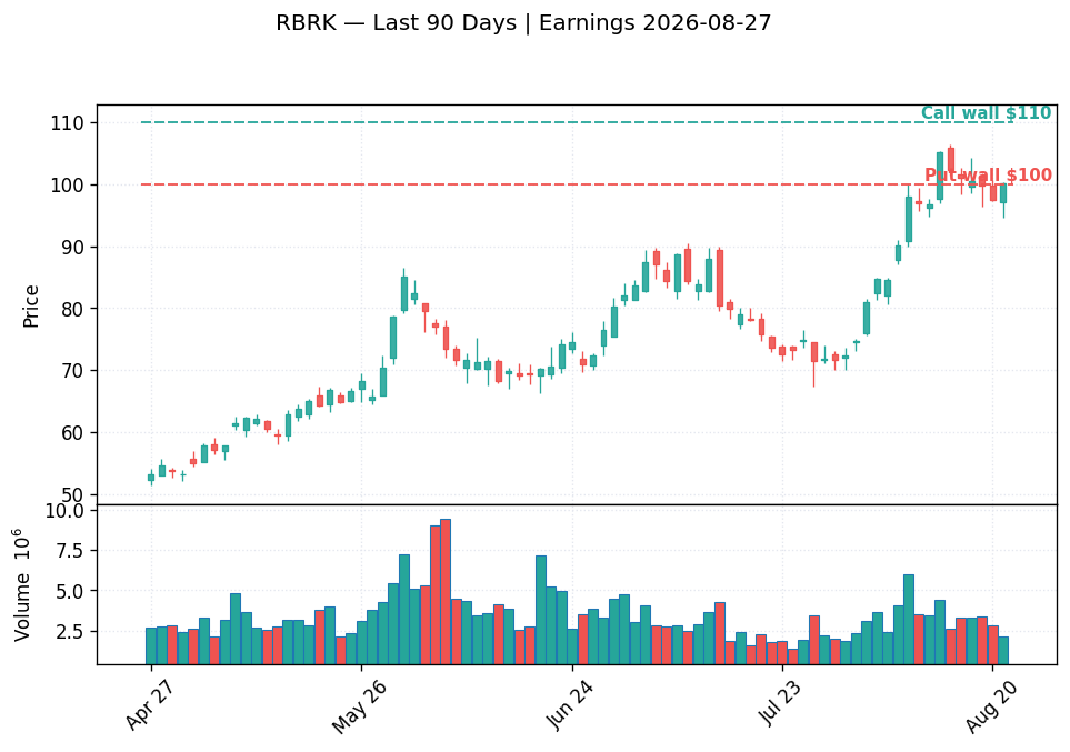 RBRK price chart with options gamma levels ahead of 2026-08-27 earnings