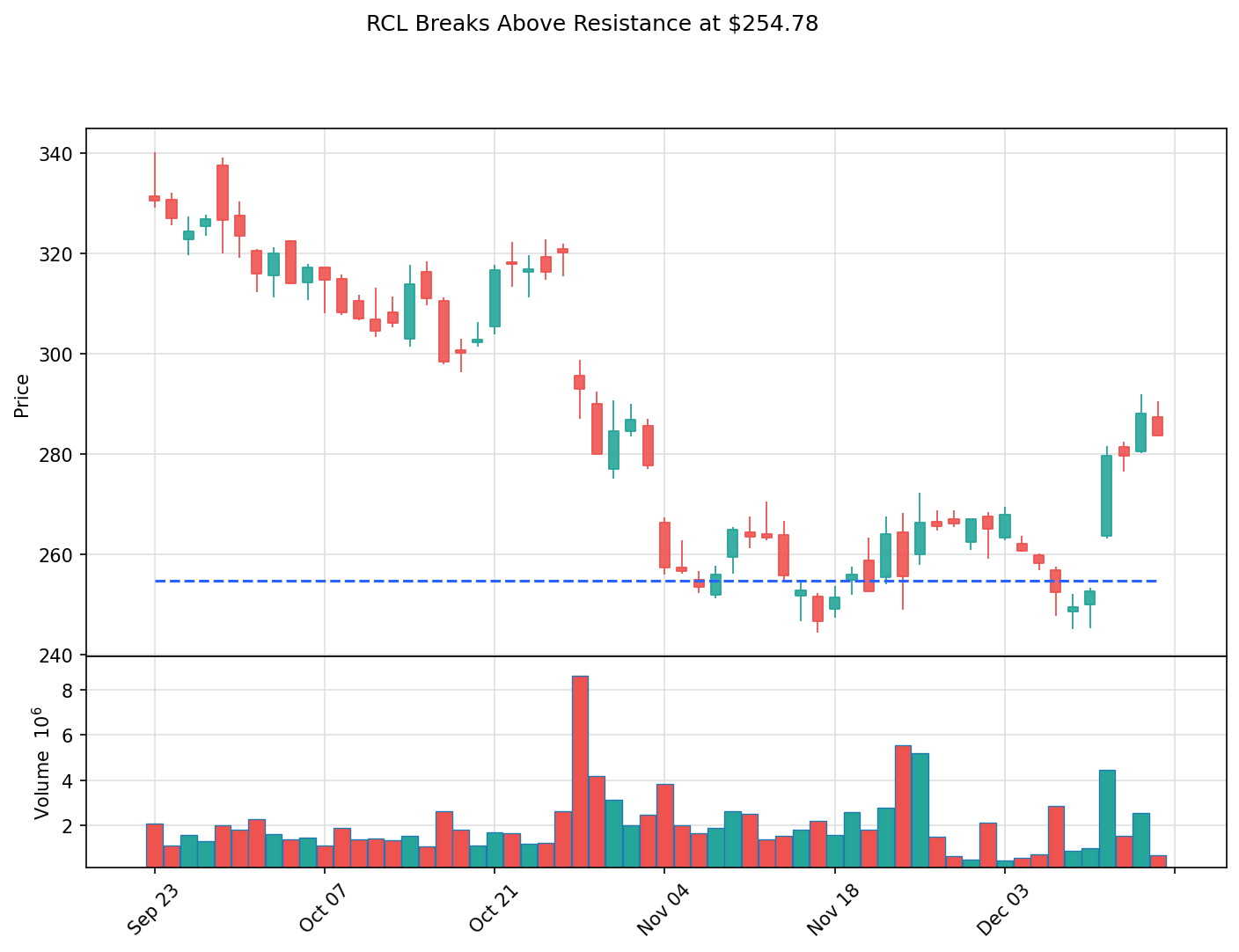 RCL breakout chart