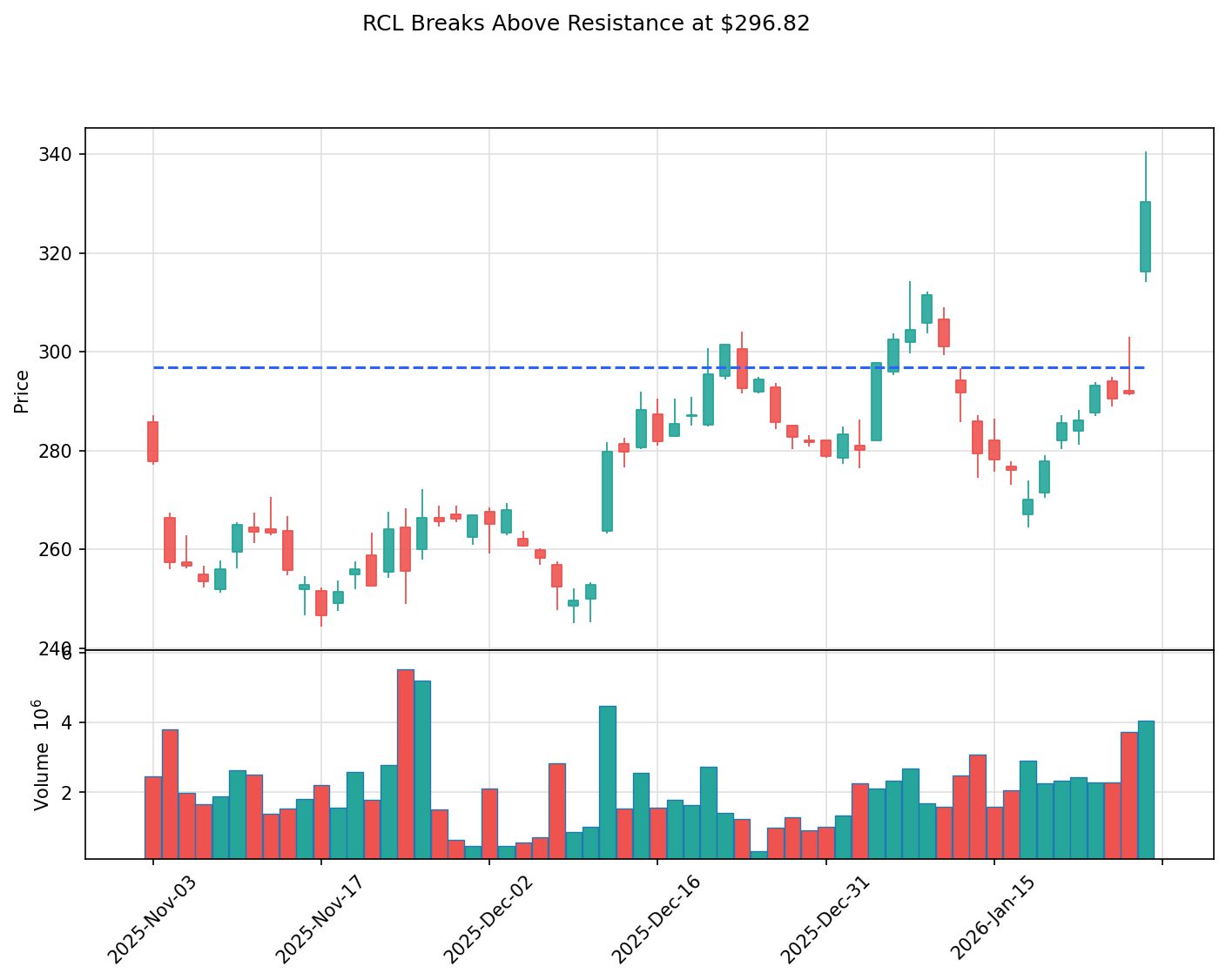 RCL breakout chart