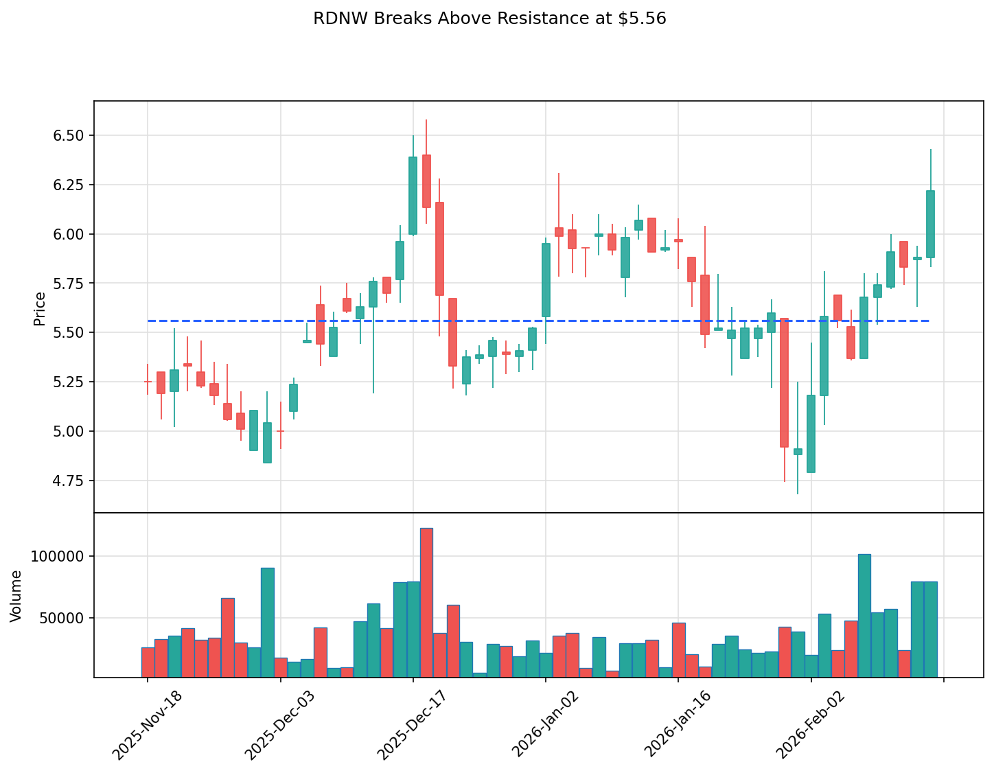 RDNW breakout chart