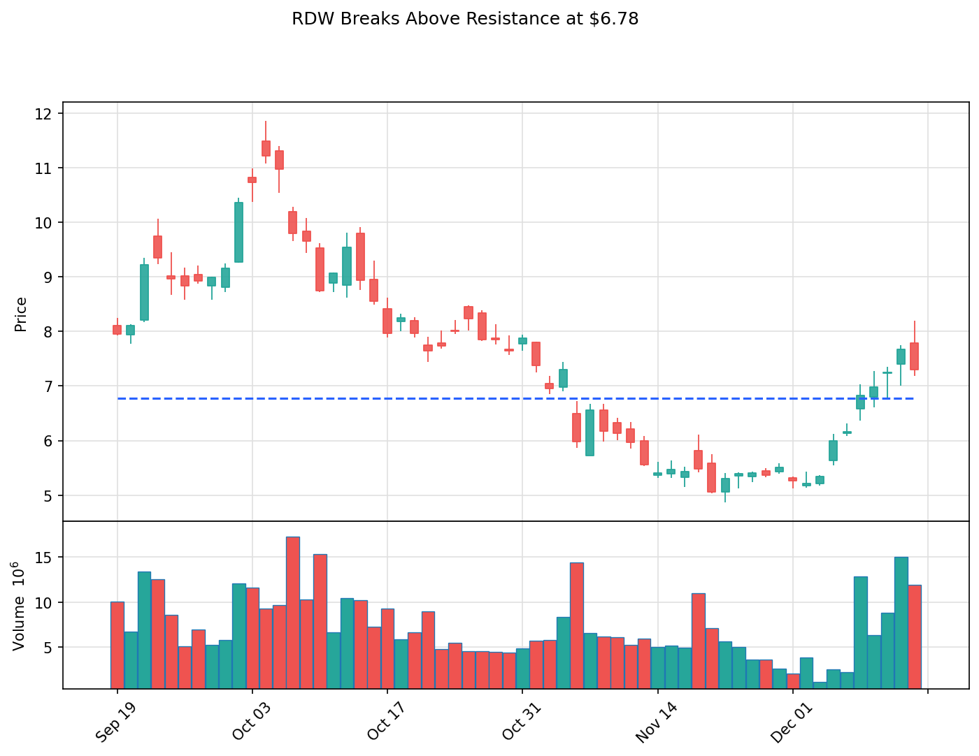 RDW breakout chart