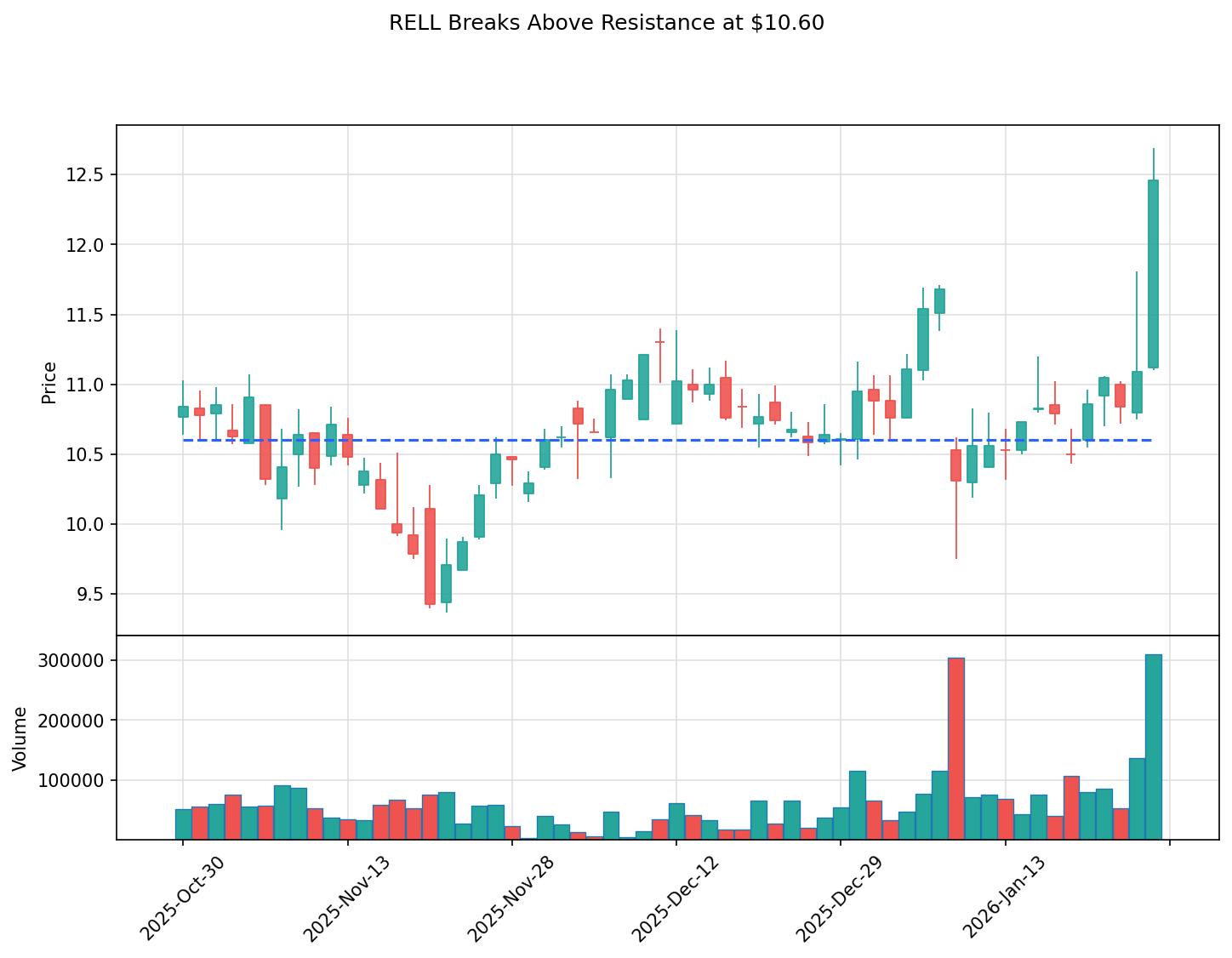 RELL breakout chart