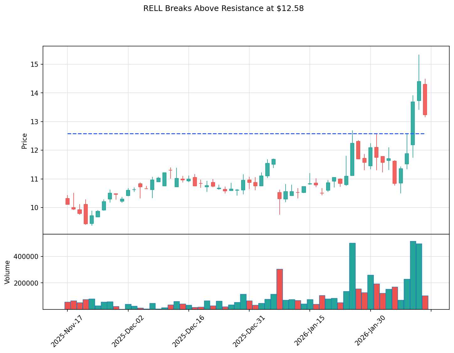RELL breakout chart