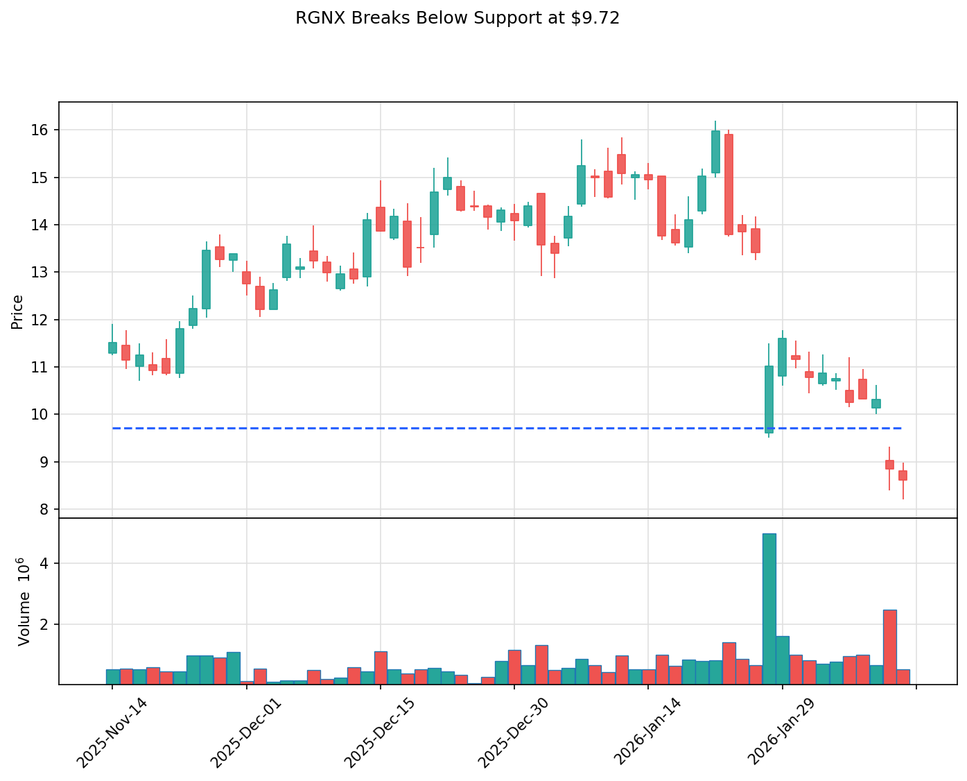 RGNX breakout chart