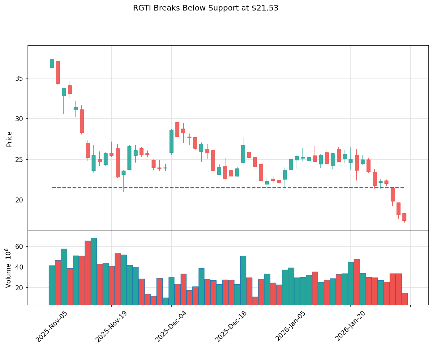 RGTI breakout chart