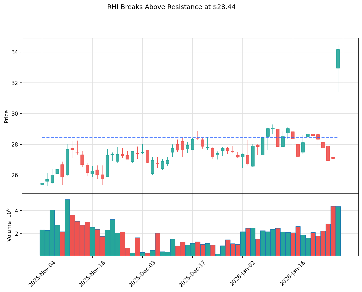 RHI breakout chart