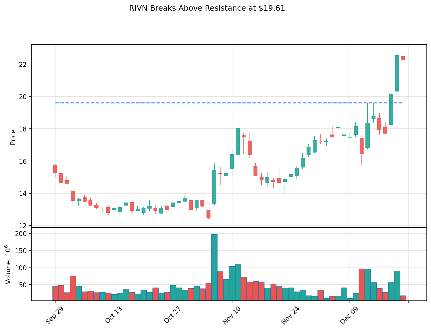 RIVN breakout chart