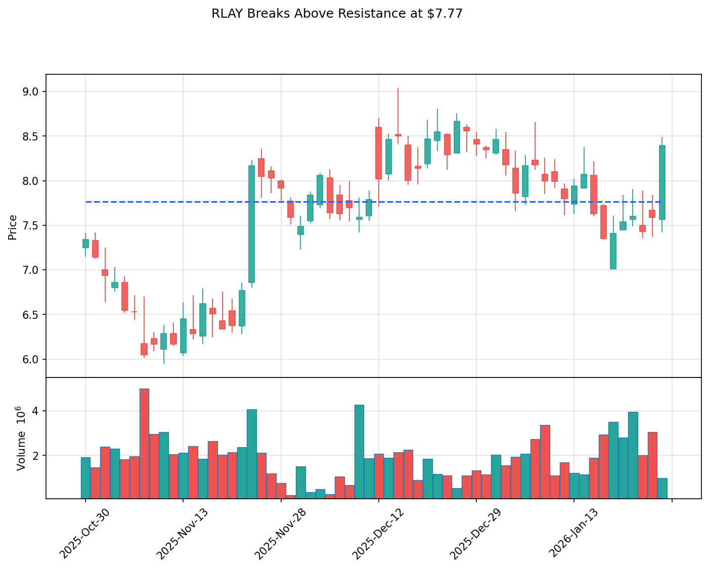 RLAY breakout chart