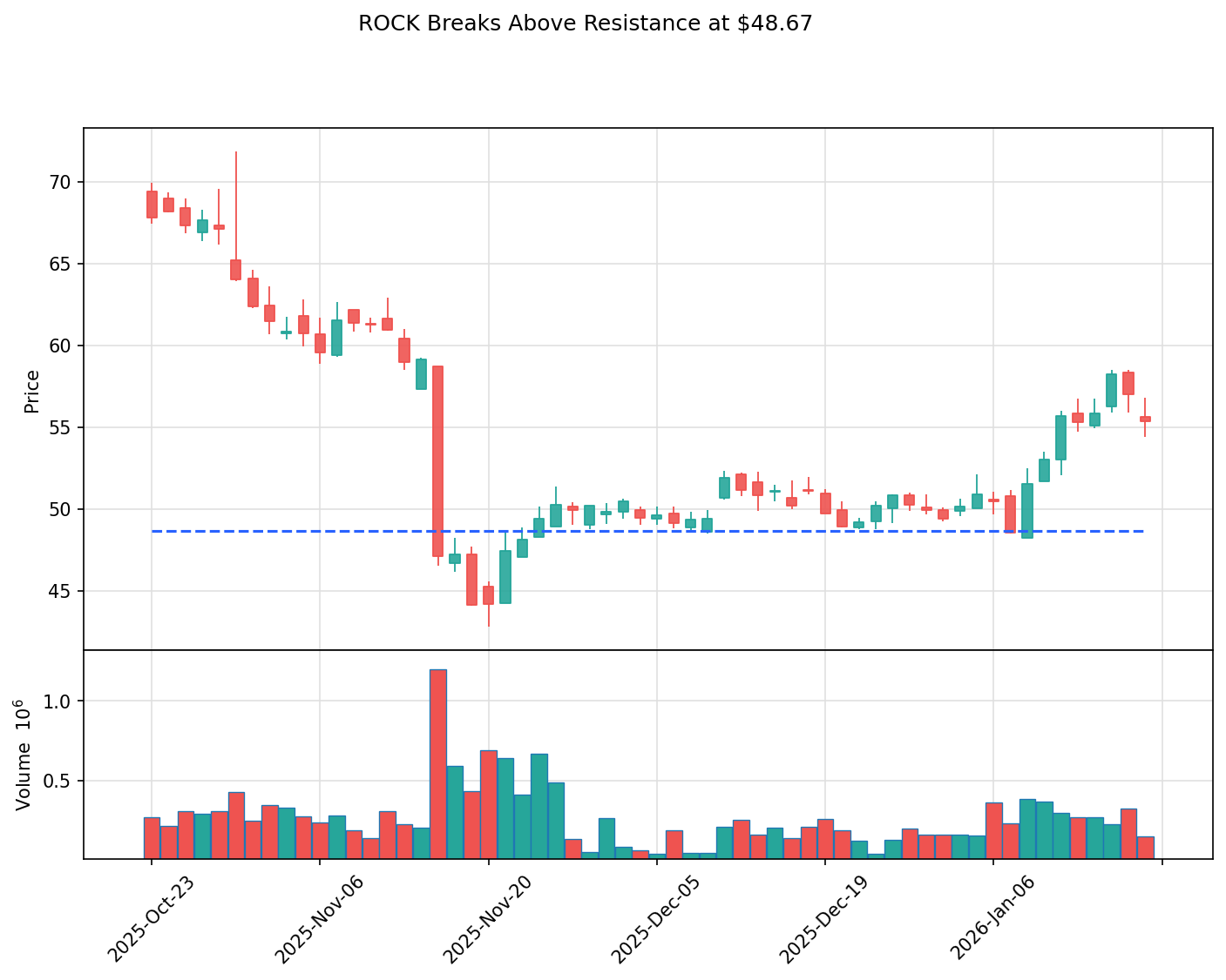 ROCK breakout chart
