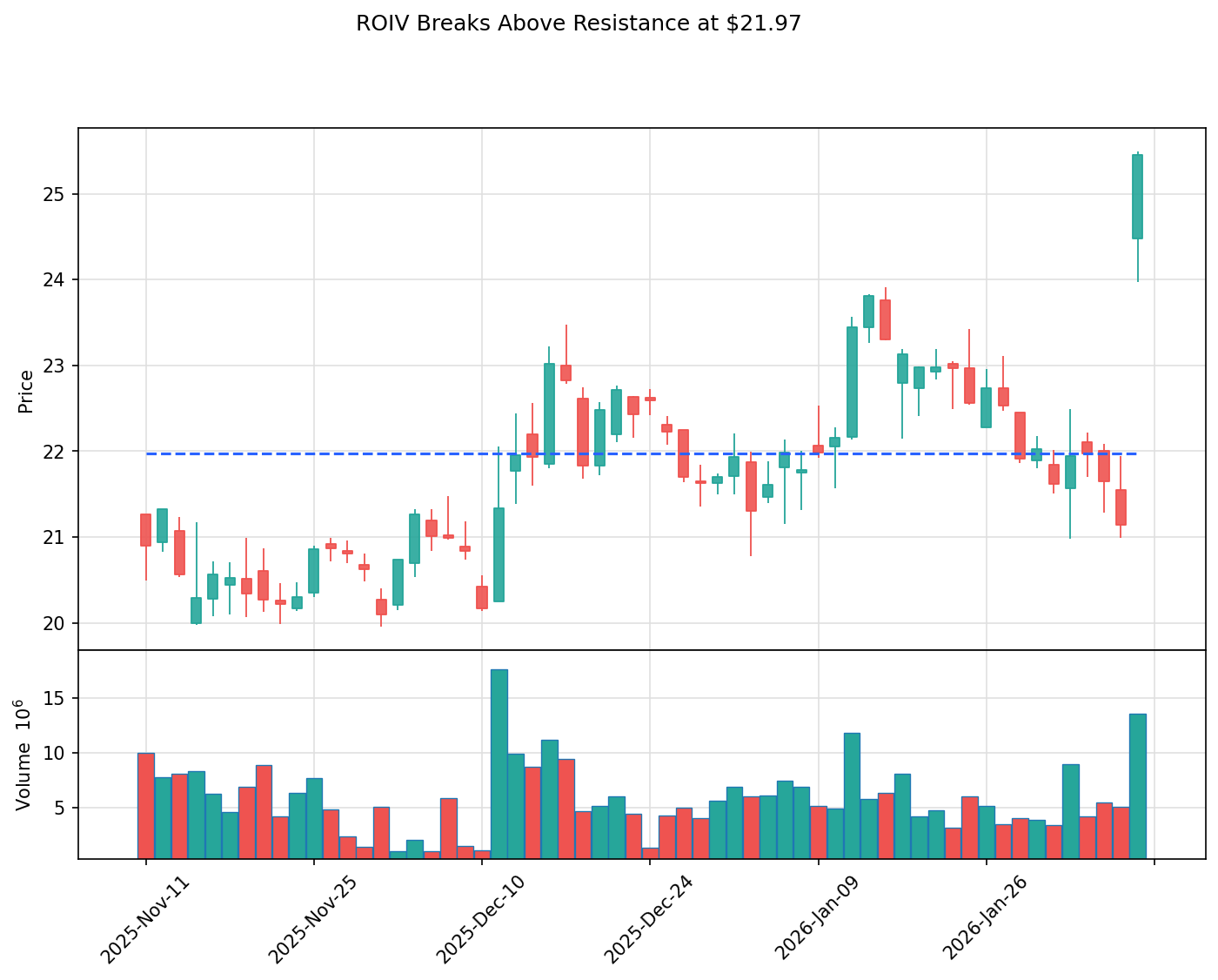 ROIV breakout chart