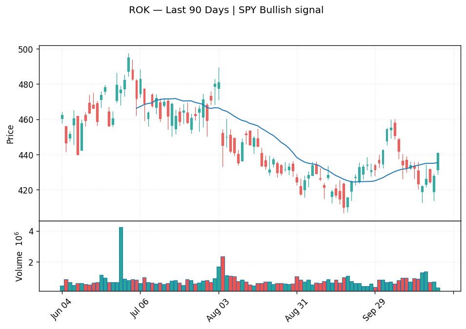 ROK price chart with 20-day moving average