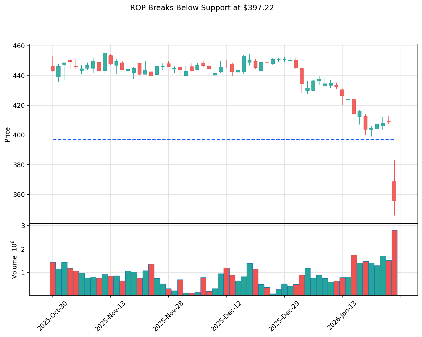 ROP breakout chart