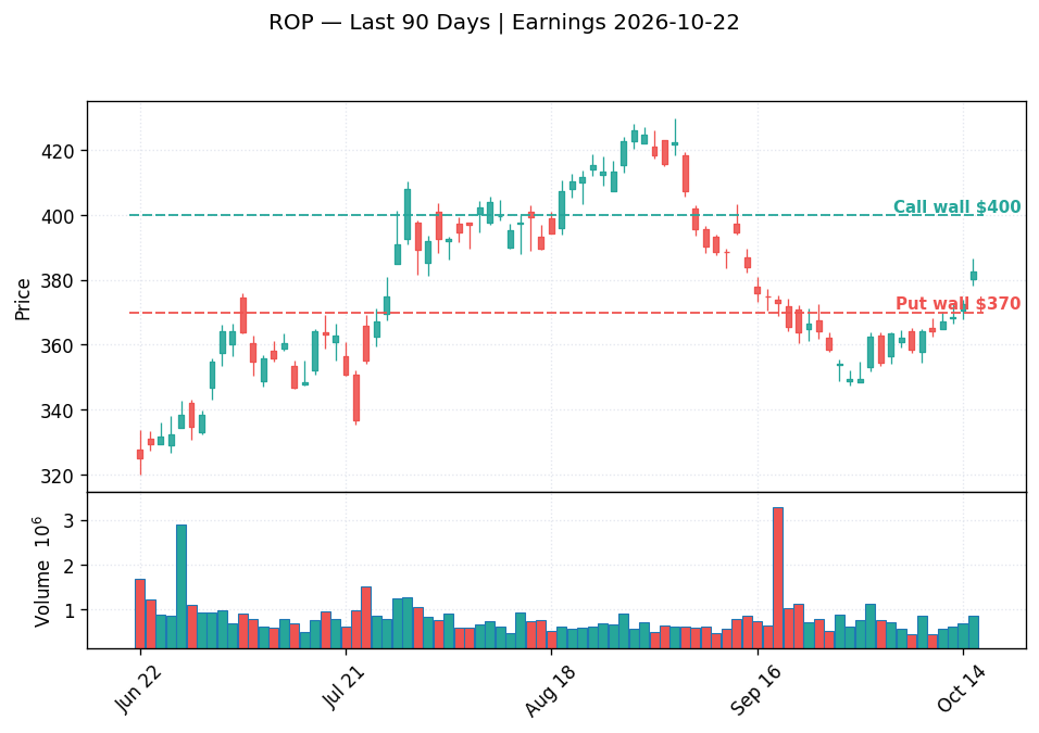 ROP price chart with options gamma levels ahead of 2026-10-22 earnings