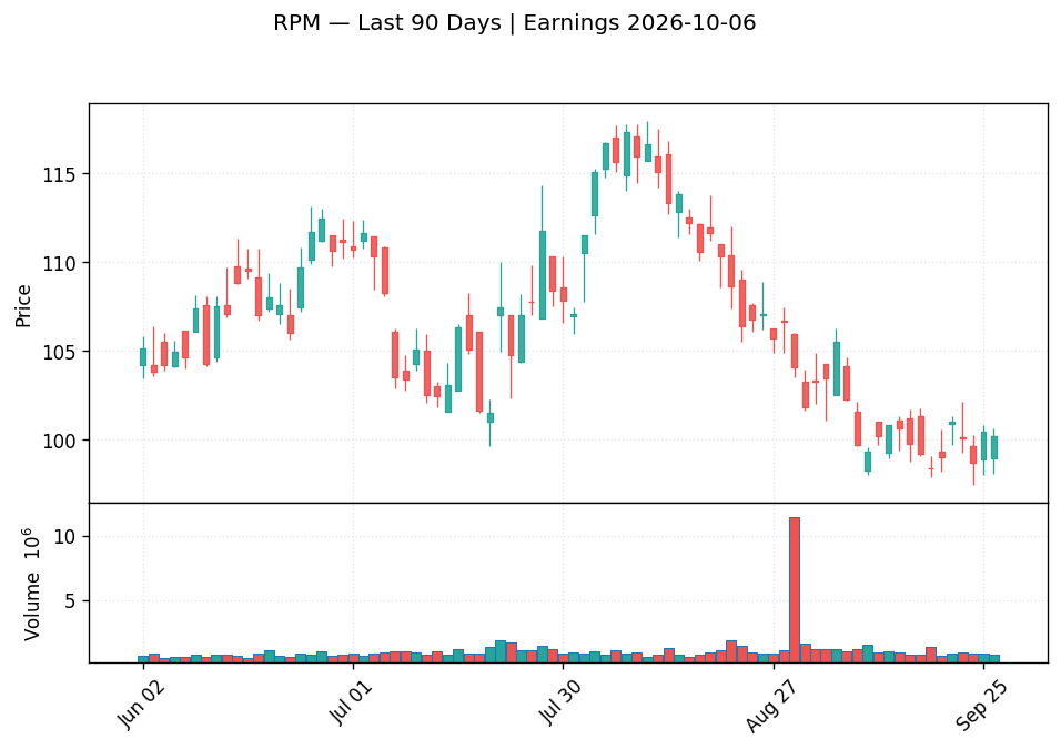 RPM price chart with options gamma levels ahead of 2026-10-06 earnings