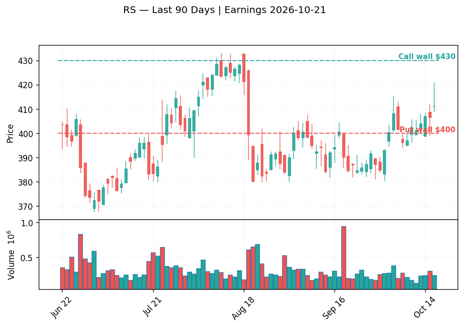 RS price chart with options gamma levels ahead of 2026-10-21 earnings