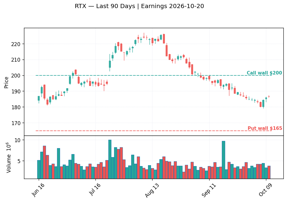 RTX price chart with options gamma levels ahead of 2026-10-20 earnings