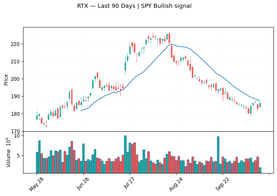 RTX price chart with 20-day moving average