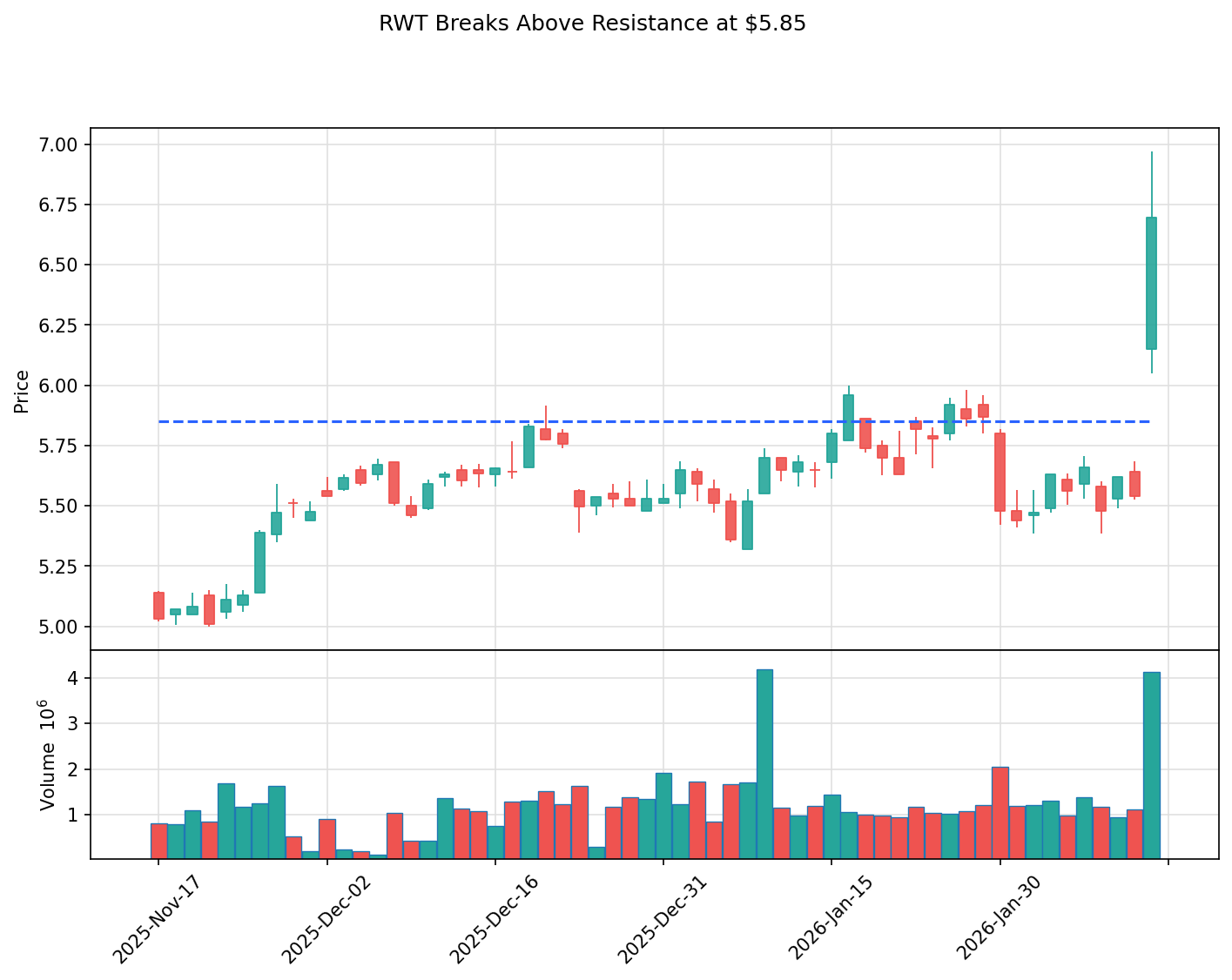 RWT breakout chart