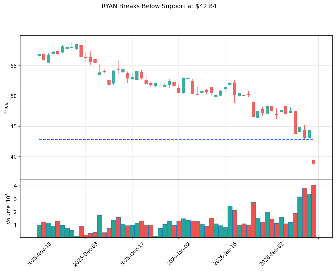 RYAN breakout chart