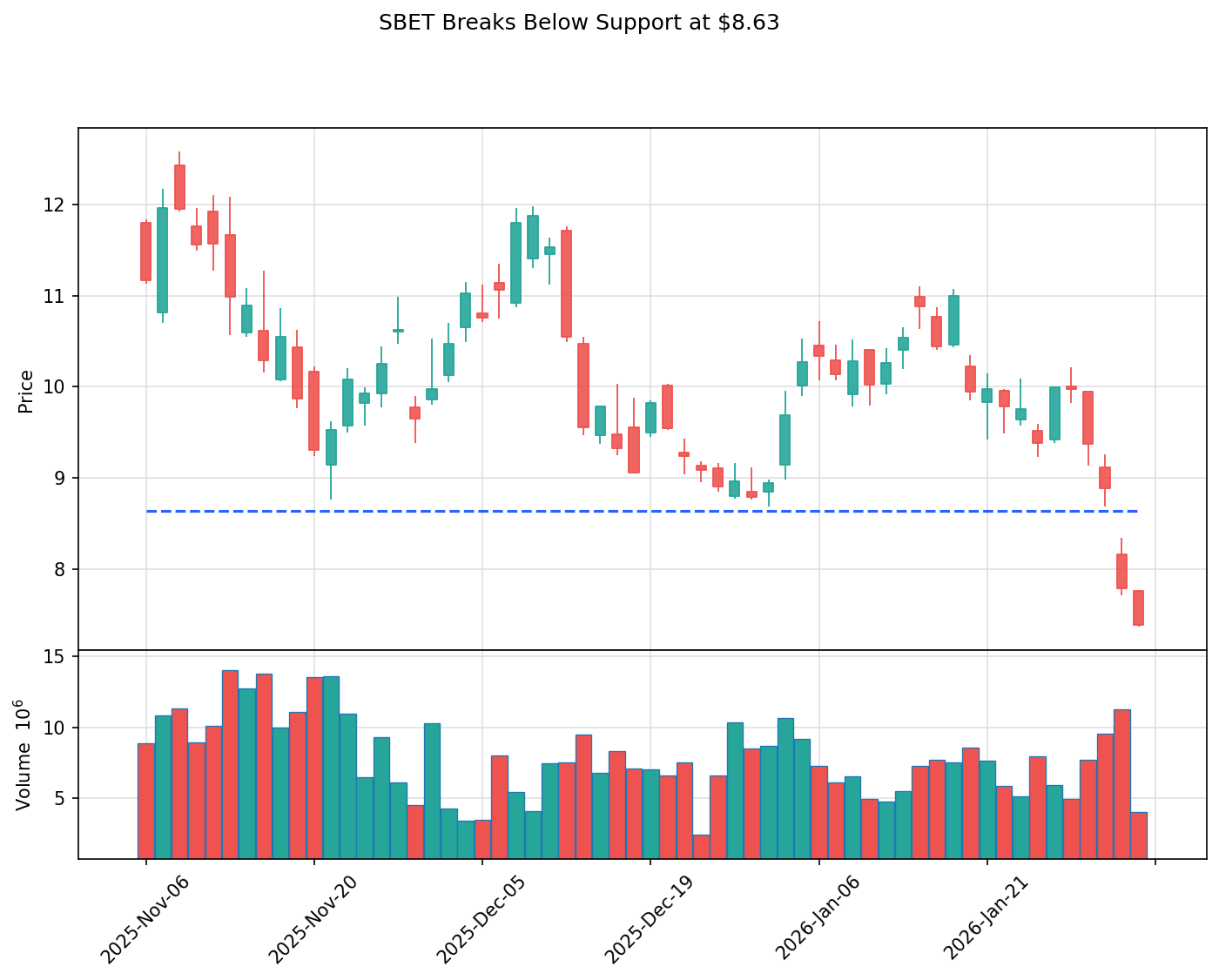 SBET breakout chart
