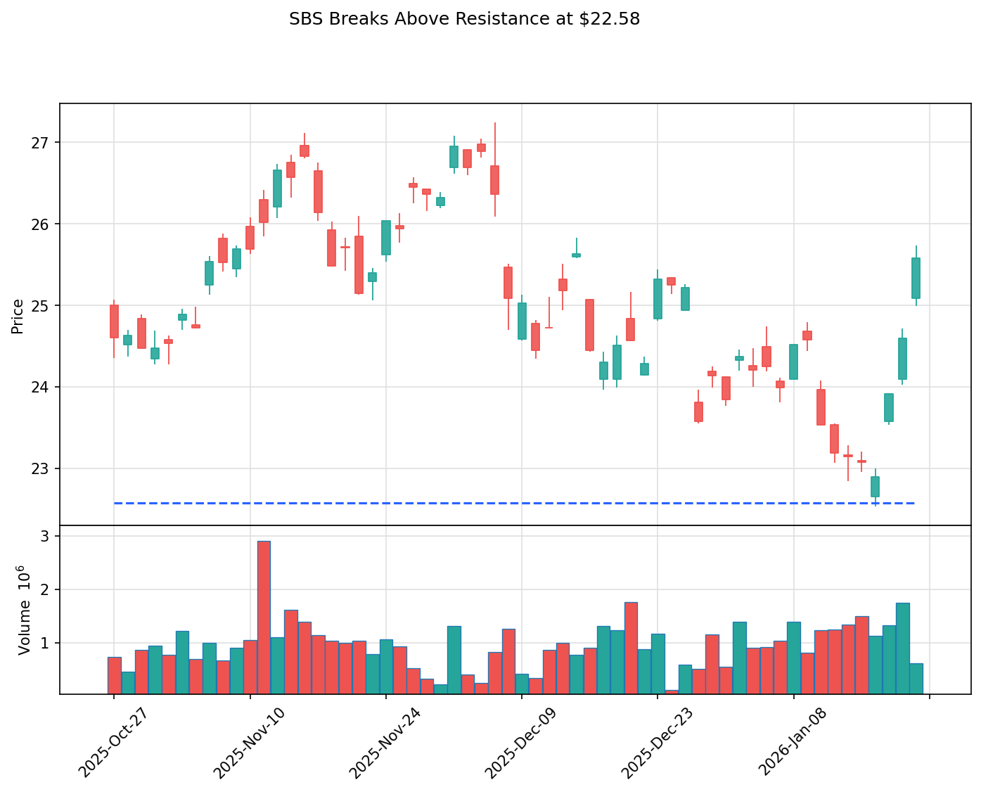 SBS breakout chart