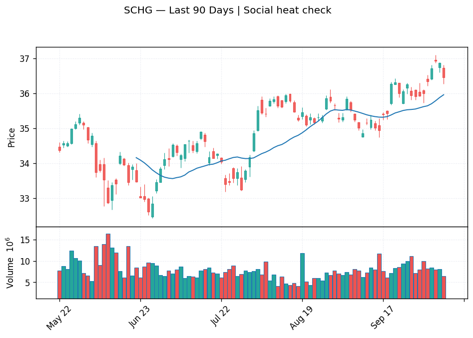 SCHG price chart with 20-day moving average