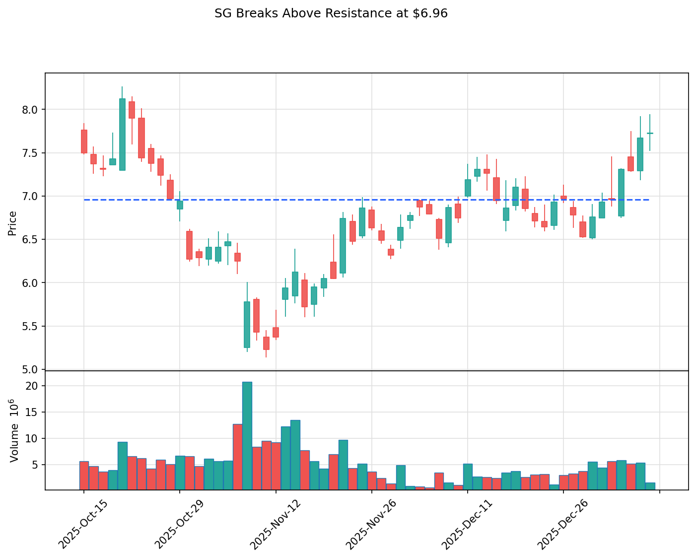 SG breakout chart