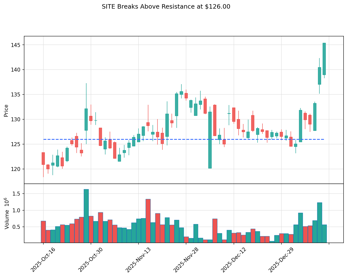 SITE breakout chart