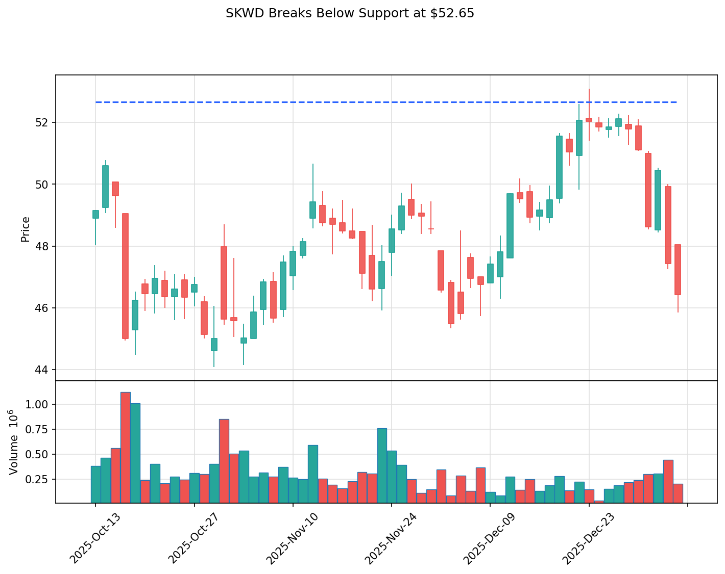 SKWD breakout chart