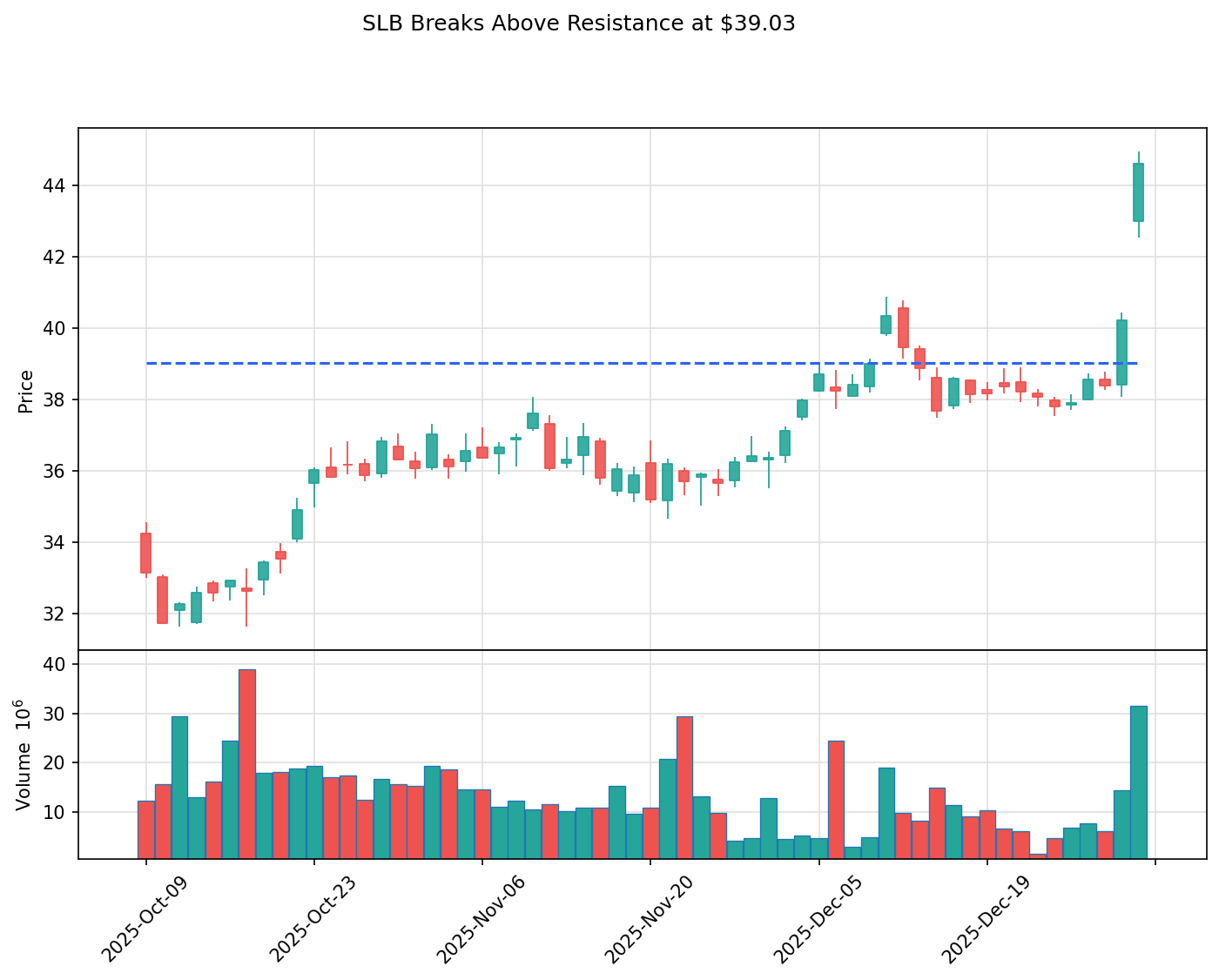 SLB breakout chart