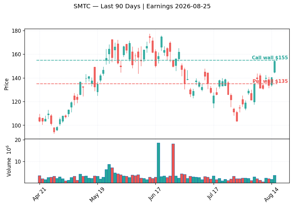 SMTC price chart with options gamma levels ahead of 2026-08-25 earnings