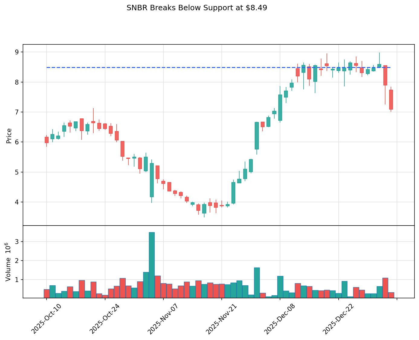 SNBR breakout chart