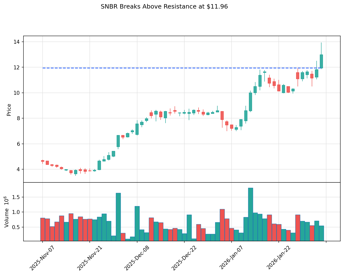 SNBR breakout chart