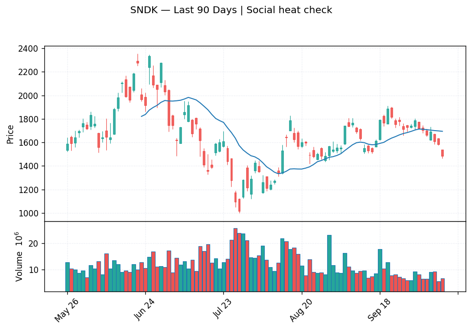 SNDK price chart with 20-day moving average